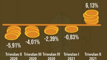 Beranjak Normal, Ekonomi Jawa Barat Tumbuh 6,13 Persen