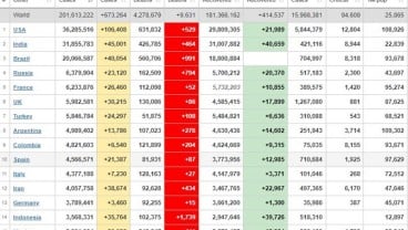 Kasus Covid-19 Global Sentuh 200 Juta, Indonesia Termasuk Penyumbang Tertinggi