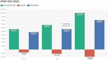 Kemendagri Minta Daerah Terus Perbarui Data Laporan Penanganan Covid-19