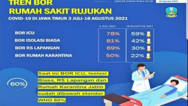 Tren BOR RS di Jatim Berhasil Turun, Saat Ini di Bawah 60 Persen