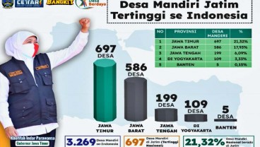 Desa Mandiri di Jatim Tumbuh Menjadi 697 Desa, Tertinggi Nasional