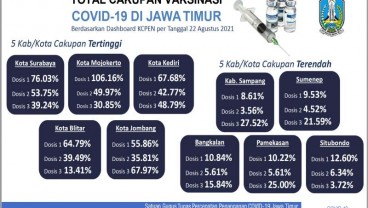 Cakupan Vaksinasi di 5 Kabupaten di Jatim Masih Rendah, Ini Penyebabnya