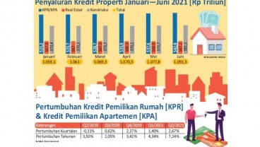 SEKTOR PROPERTI : Tren Positif Pembiayaan Hunian