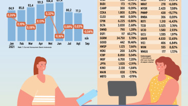 DINAMIKA PASAR MODAL : Tuah Emiten Konsumer