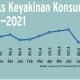 EKSPEKTASI EKONOMI : Keyakinan Konsumen Menguat