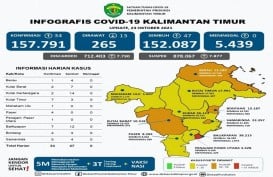 Zona Merah di Kaltim Tersisa Satu Daerah