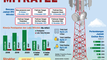 AKSI KORPORASI : Efek Domino IPO Mitratel