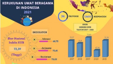 NTT Tertinggi, 10 Provinsi dengan Indeks Kerukunan Umat Beragama Terbaik di RI