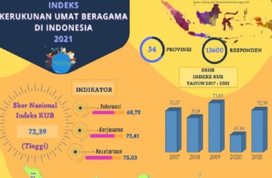 NTT Tertinggi, 10 Provinsi dengan Indeks Kerukunan Umat Beragama Terbaik di RI