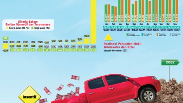 KINERJA INDUSTRI  : Menjaga Deru Emiten Otomotif