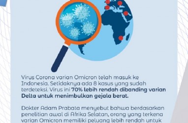 Tingkat Keparahan Varian Omicron 70% Lebih Rendah Dibanding Delta?