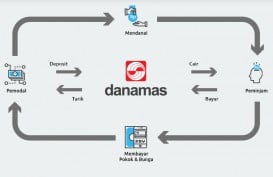 Survei P2P Lending Klaster Produktif Terpopuler: Danamas dan Modalku Teratas