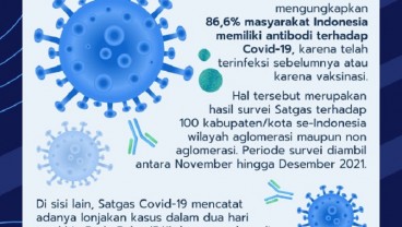 86,6% Masyarakat Miliki Antibodi Covid-19