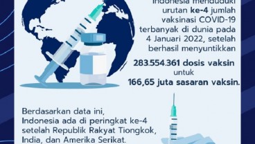 Cakupan Vaksinasi Covid-19 Indonesia Peringkat 4 Dunia!