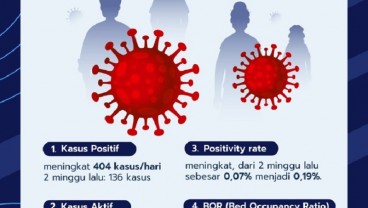 Waspada, 4 Indikator Penanganan Covid-19 Tunjukkan Tren Peningkatan