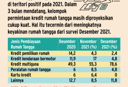 PERMINTAAN PEMBIAYAAN KUARTAL I/2022 : Prospek Cerah Kredit Multiguna