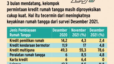 PERMINTAAN PEMBIAYAAN KUARTAL I/2022 : Prospek Cerah Kredit Multiguna