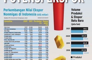 KINERJA PERDAGANGAN : Mengungkit Potensi Ekspor