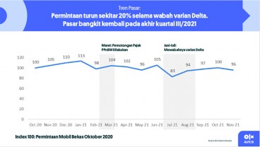 Riset OLX: Pasar Mobil Bekas Tahun Ini Diperkirakan Kembali ke Level Sebelum Pandemi Covid-19