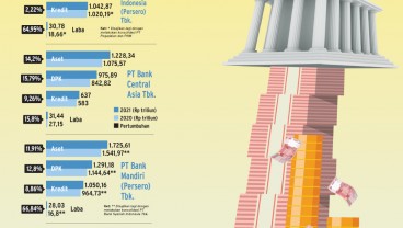 DOMINASI BISNIS PERBANKAN : Kilap Kinerja Bank Kakap