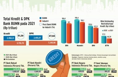 BISNIS PERBANKAN : Kredit Solid Bank Himbara