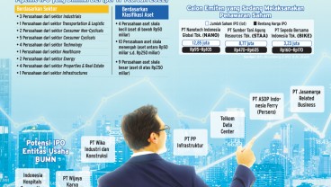 AKSI IPO : Saham Anyar Unjuk Gigi