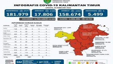 Update Covid-19 Kaltim: Positivity Rate Hampir 10 Persen, 9 Kabupaten/Kota Zona Merah