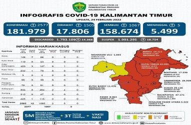 Update Covid-19 Kaltim: Positivity Rate Hampir 10 Persen, 9 Kabupaten/Kota Zona Merah