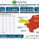 Update Covid-19 Kaltim: Positivity Rate Hampir 10 Persen, 9 Kabupaten/Kota Zona Merah