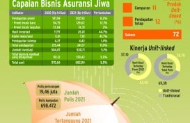 KINERJA ASURANSI JIWA : Pendar Unit-Linked Tak Pudar