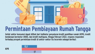 PERMINTAAN KREDIT BANK : KPR Bertahan, KKB Tumbuh Perlahan