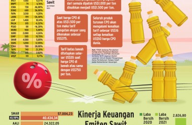 DAMPAK PUNGUTAN EKSPOR : Siasat Emiten CPO Jaga Laba