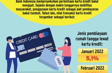 MOBILITAS MASYARAKAT MENINGKAT : Bank Kejar Transaksi Kartu Kredit