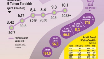 BAHAN BAKAR BERSUBSIDI : Bola Liar Kelangkaan Solar