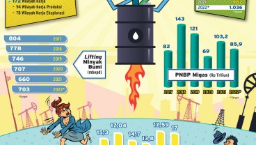 MOMENTUM KENAIKAN HARGA MINYAK DUNIA : Kejar Target Investasi Migas