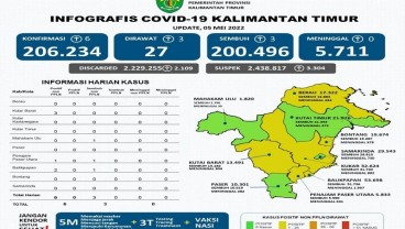 Update Covid-19 Kalimantan Timur: Samarinda Masuk Zona Hijau