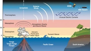 Pecah Rekor!  Letusan Gunung Berapi Tonga Kirim Gelombang Atmosfer ke Seluruh Bumi