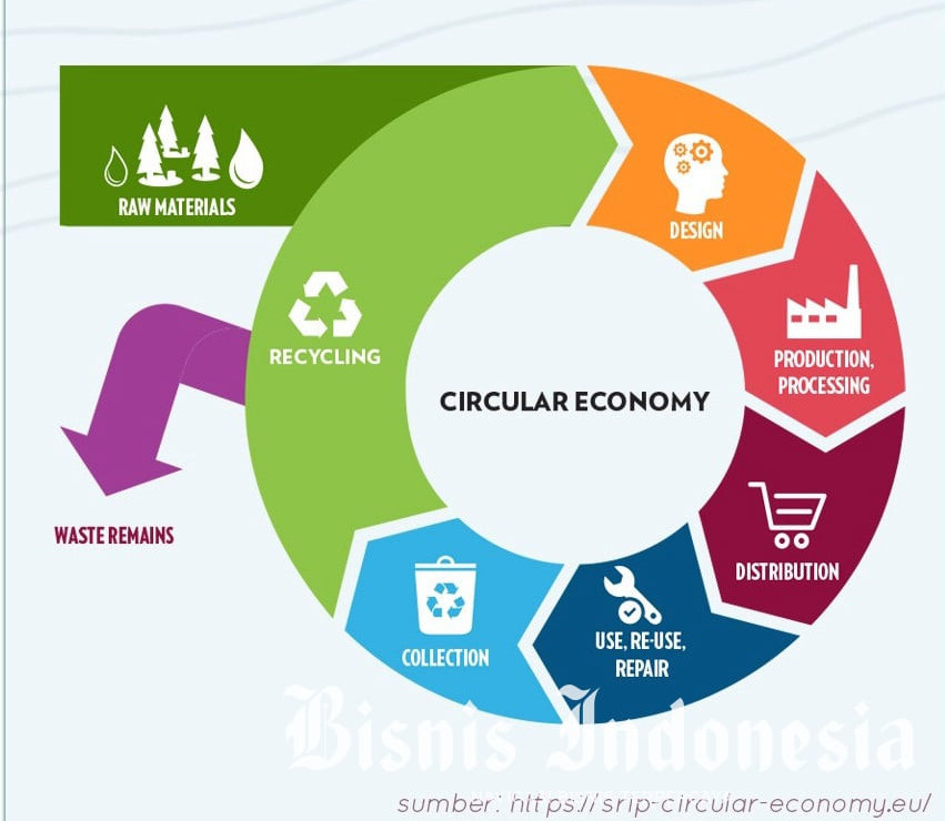 Strategi Implementasi Ekonomi Sirkular Limbah Plastik