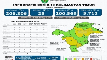 Covid-19 Kalimantan Timur: Kasus Positif Nyaris Nol, Separuh Kaltim Zona Hijau