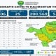 Covid-19 Kalimantan Timur: Kasus Positif Nyaris Nol, Separuh Kaltim Zona Hijau
