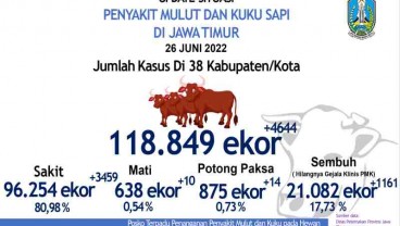 Total Kasus Penyakit Ternak di Jatim Mencapai 118.849 Ekor