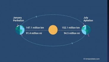 Ada Fenomena Aphelion 4 Juli 2022, Benarkah Sebabkan Batuk Pilek?