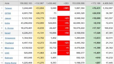 Top 10 Kasus Covid-19 di Asia, Taiwan Naik 36.015, Indonesia Nomor 8