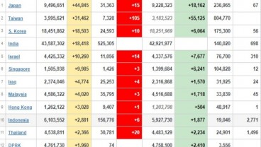 Top 10 Kasus Covid-19 Asia, Jepang Geser Taiwan di Posisi 1