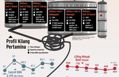PEMENUHAN PASOKAN BBM : Memacu Investasi Kilang Minyak