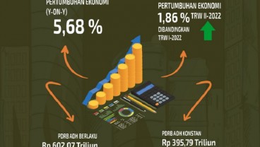 Pertumbuhan Ekonomi Jawa Barat Triwulan II/2022 Capai 5,68 Persen