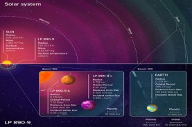 Ilmuwan Temukan 2 Planet Super Earth, Salah Satunya…