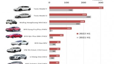 10 Model Mobil Listrik Terlaris 2022, Tesla Peringkat Pertama
