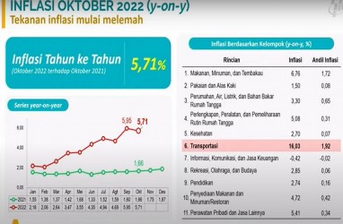 Alert! Inflasi Januari-Oktober 2022 Sudah Lewati Target BI