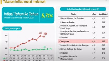 Inflasi Inti Diramal Tembus 4,4 Persen Akhir 2022, Lewati Target BI